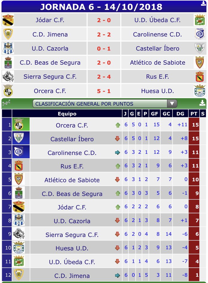 Resultados 🆚 y clasificación 📊 tras esta jornada 6ª!!!
Nos situamos en 6️⃣ posición de cara a la próxima jornada contra <a href="/Castellar_Ibero/">C.D. Castellar Íbero</a> !! 

#JuntoSomosMasFuertes 🔴🔴