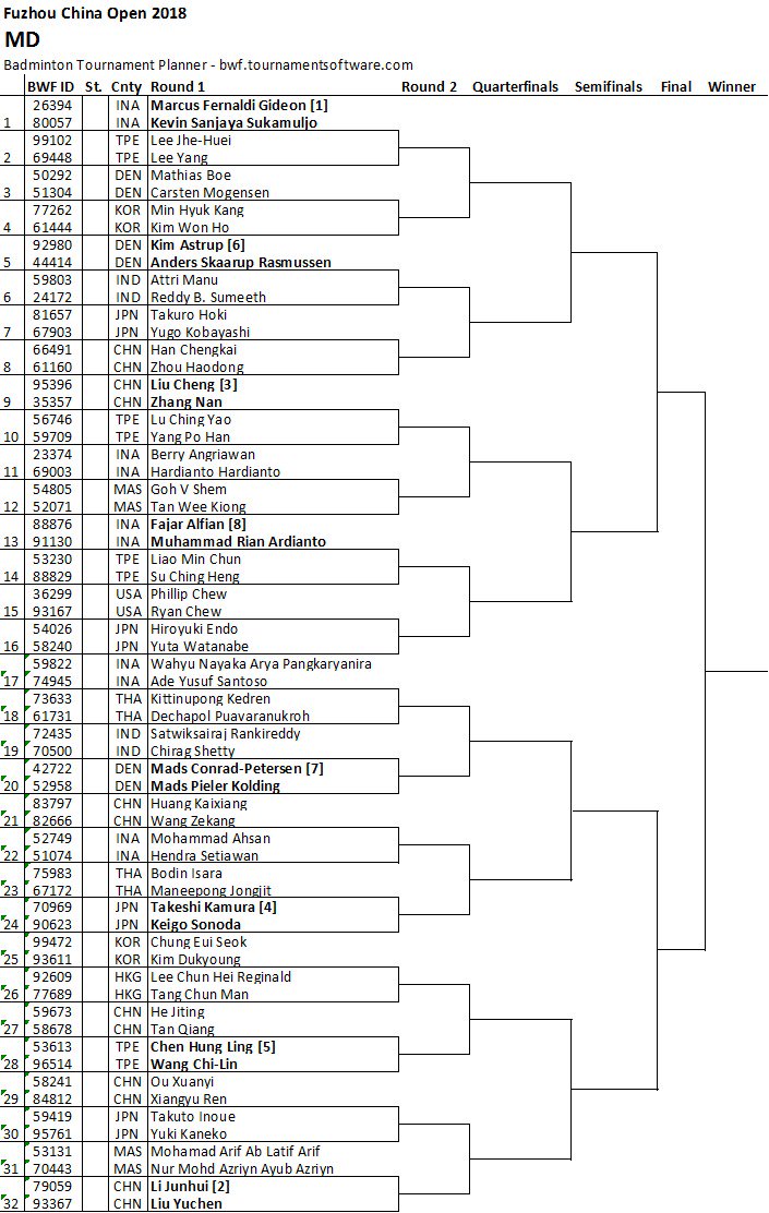 BadmintonTalk's tweet photo. BREAKINGGG

Men's Doubles Draw of #FuzhouChinaOpenSuper750

Marcus/Kevin vs Lee/Lee (and old el Clasico di R2?)

Berry/Hardianto vs Goh/Tan

Fajar/Rian vs Liao/Su

Wahyu/Ade vs Kedren/Dechapol

Ahsan/Hendra vs Huang Kaixiang / Wang Zekang

SEMANGATT INDONESIAAA https://t.co/XyEWiIXMIk