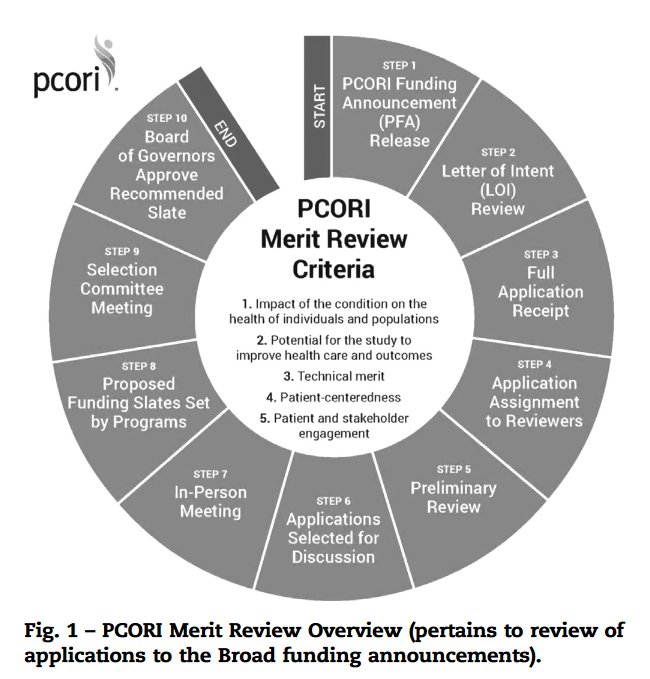 ISPORJournals's tweet image. This study examined review scores from multiple subsequent PCORI Merit Review cycles to assess the extent to which views from different types of reviewers influence review scores and funding outcomes. ow.ly/EdLf30mebbY #HEOR #comparativeeffectiveness