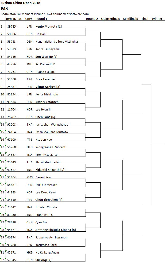 BadmintonTalk's tweet photo. BREAKINGGG

Men's Singles Draw of #FuzhouChinaOpenSuper750

Ihsan Mustofa vs Hsu Jen Hao
Tommy Sugiarto vs Wong Wing Ki
Jonatan Christie vs HS Prannoy
Anthony Ginting vs Qiao Bin (and helloo Shi Yuqi + Chou Tien Chen hehe)

and...

Kento Momota vs Lin Dan !! https://t.co/xtdVgLckST