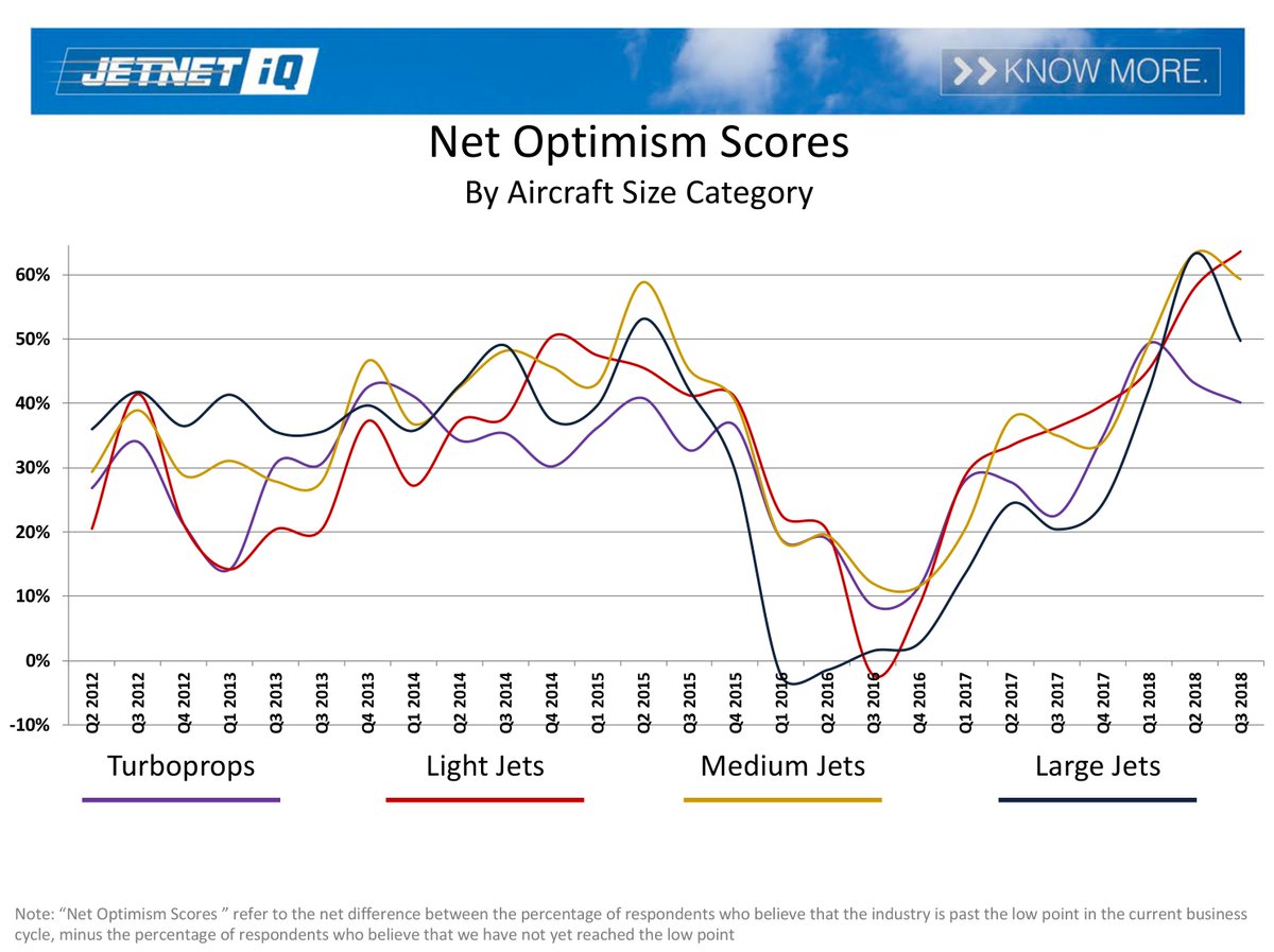 JETNETLLC's tweet image. Our State of the Market Briefing is underway at NBAA-BACE. We’re currently sharing insights from our most recent industry survey, and the future of the business aviation market. #NBAA18 #JETNETiQ #KNOWMORE