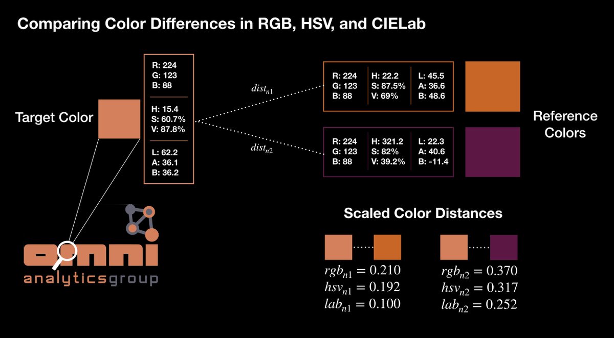 OmniAnalytics's tweet photo. Today we use color differences to compare the different color representations of #RGB, #HSV and #CIELab! The CIELab color space identifies the oranges as a shorter distance apart, and hence more similar, than the other two color spaces. #dataincolor https://t.co/xHIBiLJvxv