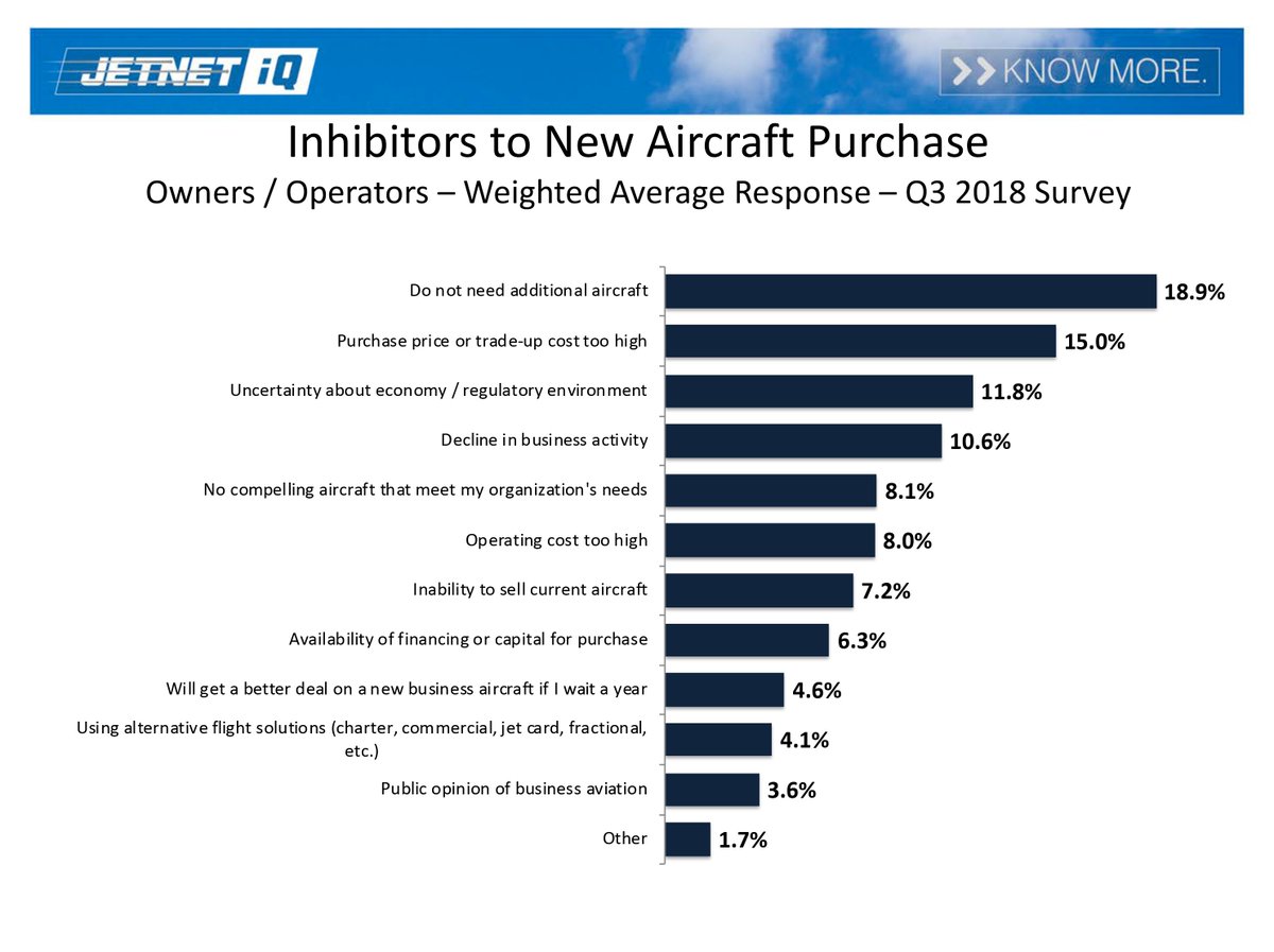 JETNETLLC's tweet image. LIVE State of the Market Briefing update: Want to know what your prospective clients are thinking? We do, and we&apos;re talking about what you can do to reach them in the near future. #NBAA18 #JETNETiQ #KNOWMORE