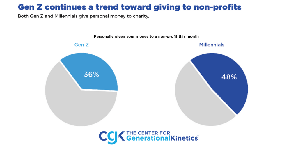 jasondorsey's tweet image. Gen Z continues a trend toward giving to non-profits.

💲 📈 

Both #GenZ and #Millennials give personal #money to #charity.

Check out our blog for insights on Gen Z: bit.ly/2OgEyIf

#StateofGenZ #Research #Charts #Graphs #Study #Survey #Data #Findings #nonprofit