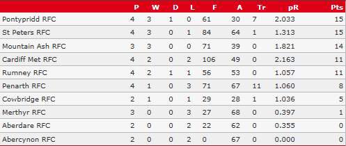 Go Youth! It’s Top for the 1st  XV and Top for theYouth XV.  The future is green and black 👍
