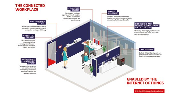 What's next for the connected workplace? - fmj.co.uk/whats-next-for… #facman #facilitiesmanagement #connectedworkplace #IoT