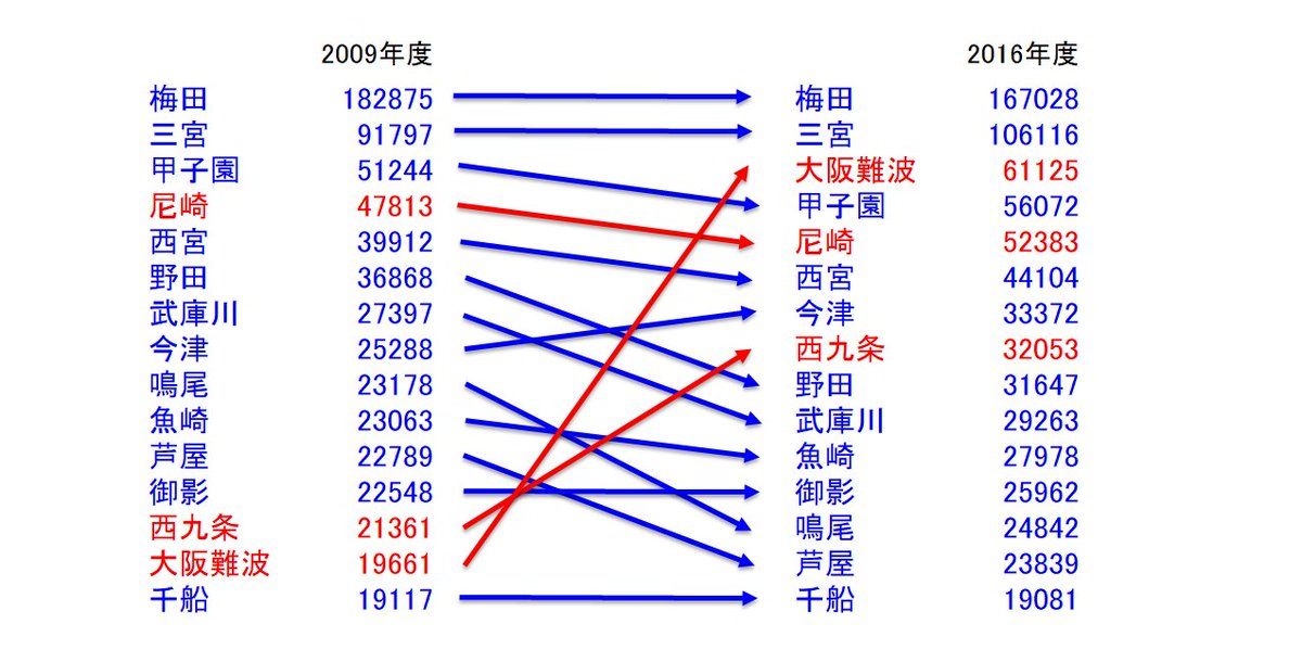 けんたろう 阪神なんば線開業初年度にあたる09年度と16年度の阪神電鉄の乗降客数上位15駅の推移 大阪難波 が阪神の第三極へ成長 近鉄との直通により三宮の利用も増加 西九条はusjへの乗り換えで甲子園に次ぐ行楽需要を獲得 大手民鉄でも輸送規模の けんたろう 阪神なんば線開業初年度にあたる09年度と16年度の阪神電鉄の乗降客数上位15駅の推移 大阪難波 が阪神の第三極へ成長 近鉄との直通により三宮の利用も増加 西九条はusjへの乗り換えで甲子園に次ぐ行楽需要を獲得 大手民鉄でも輸送規模の