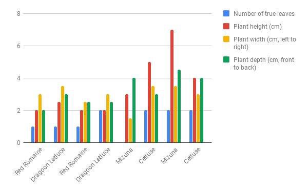 Plant Growth Data Chart