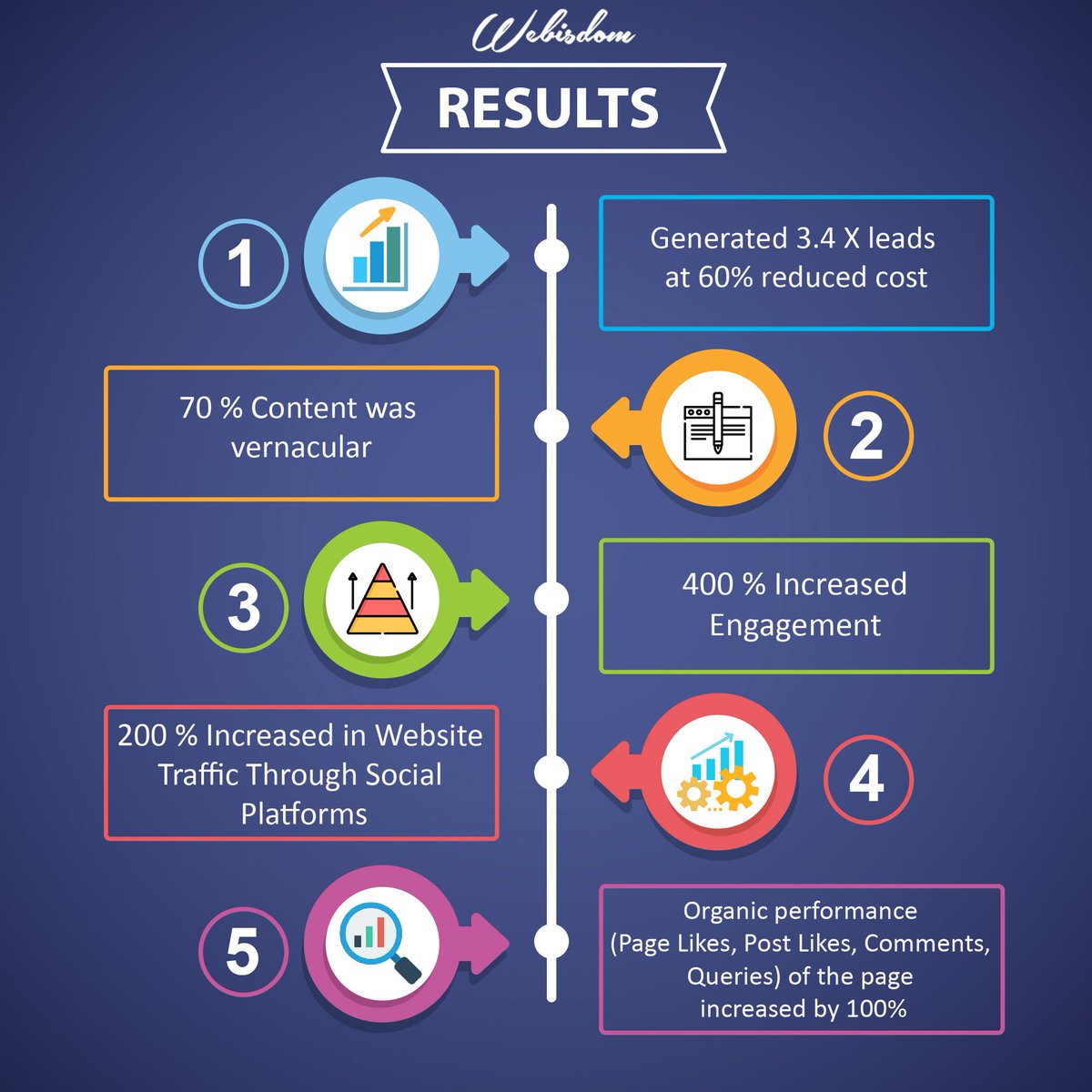 Webisdom's tweet image. Case Study on how Integrated #DigitalMarketing is transforming the #RealEstate Industry. #DigitalStrategy #Marketing . Here is the case study link to read more: bit.ly/2ClX5g4