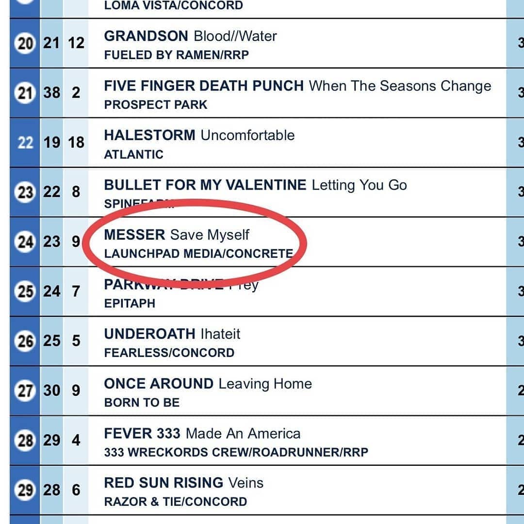 LaunchpadEnt's tweet image. Remember it's a marathon not a race! 🏁 @MesserBand - "Save Myself" climbing the charts one spot at a time ☝️ Keep requesting to your local stations 🗣️ and streaming on Spotify! #messer #savemyself #rock #radio #rockstation #billboard #rockthecharts #activerock #musicbiz #anr