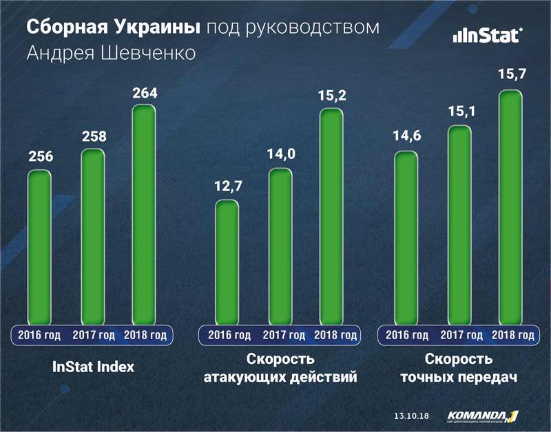 italyanTRfutbol's tweet photo. 2016 yilindan itibaren Ukrayna Milli Takiminda gorev alan Andrey Shevshenko'nun skor ve oyun anladimda basari grafigi.. #ukrayna #shevshenko https://t.co/Q6QQr8Tses