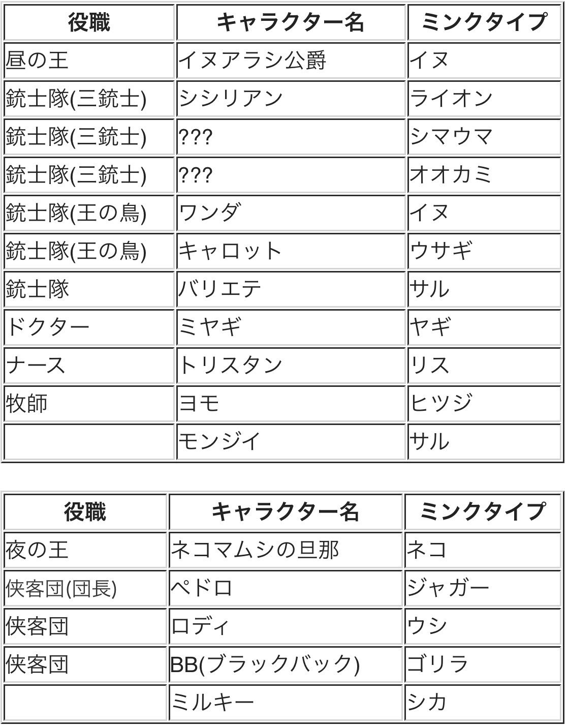 تويتر Log ワンピース考察 على تويتر ワンピース まとめ ゾウの ミンク族 の組織構成 イヌアラシ率いる 銃士隊 ネコマムシ率いる 侠客団 T Co U91ertcshp T Co Ud9gvemx0w