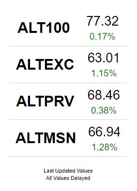altcoindex's tweet photo. #AltDex Cryptocurrency Indices 10/16/2018:
- AltDex 100 (#ALT100) -- 77.32 (+0.17%)
- AltDex Exchange Index (#ALTEXC) -- 63.01 (+1.15%)
- AltDex Privacy Index (#ALTPRV) -- 68.46 (+0.38%)
- AltDex Masternode Index (#ALTMSN) -- 66.94 (+1.28%)
View More: https://t.co/fEQgQMBz1V https://t.co/zHs9bmkd2N