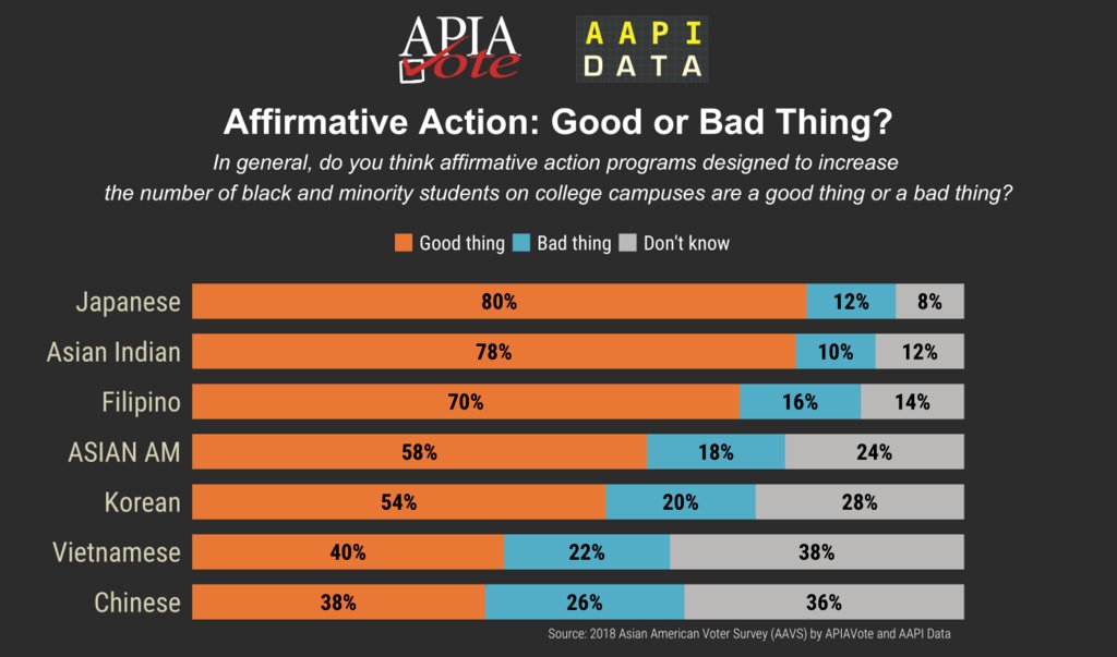 AAAJ_AAJC's tweet photo. Don't let anyone fool you. The majority of Asian Americans support affirmative action programs designed to help African Americans, women, and other minorities get better access to higher education. #DefendDiversity #NotYourWedge #NotYourCover https://t.co/pioSwZSXYo