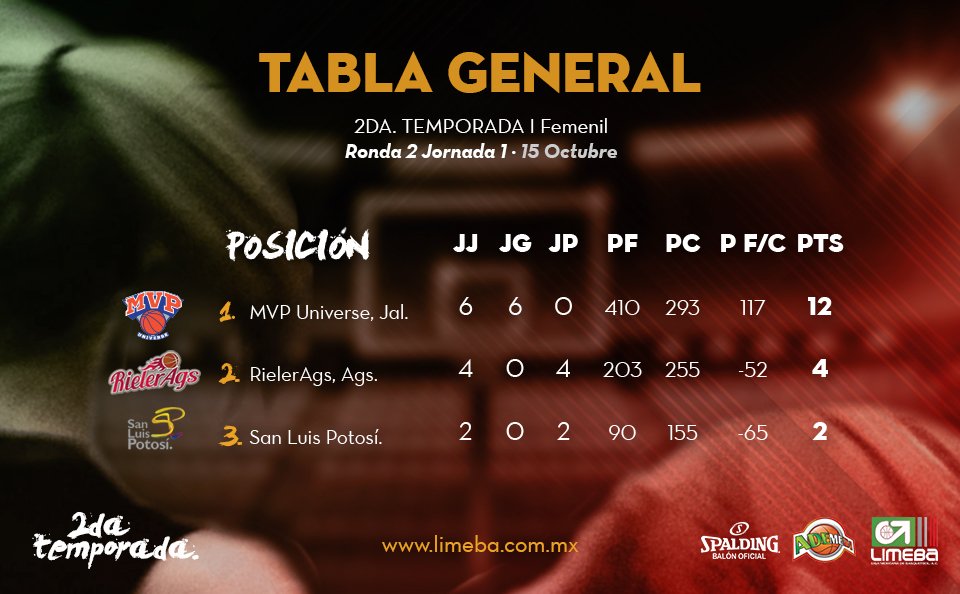 limebamx's tweet photo. Te presentamos las tablas de posiciones de nuestras ramas #femenil y #varonil actualizadas a esta última jornada. ¡Vamos equipos! #LIMEBA2018 #2daTemporada #MVPUniverse #RielerAgs #SLP #AdemebaAguascalientes #SolesUriangato #STSGE #MovimientoAntorchista @SpaldingMexico https://t.co/TxwBNJNkfE