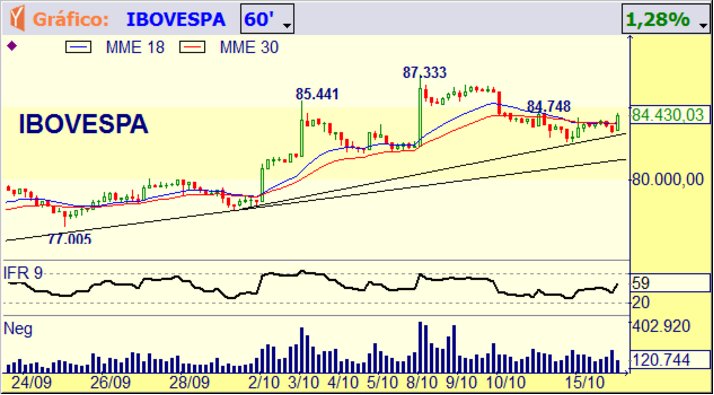 O #Ibovespa tenta sair do processo de congestionamento, mas terá que ultrapassar a #resistência imediata de 84.748 pontos para confirmar um #avanço importante.