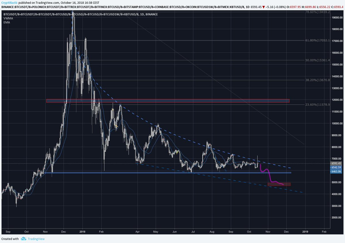 cryptolastic's tweet image. Bearish scenario