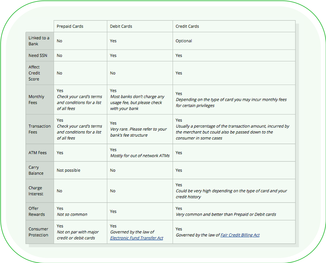 my3cents's tweet photo. Prepaid cards vs Credit cards vs Debit cards. Not sure which type of card to get? Consider the differences between prepaid cards, credit cards and debit cards at https://t.co/Pytx9Vabxv #prepaidcards #my3cents https://t.co/zKf2JTzTHQ