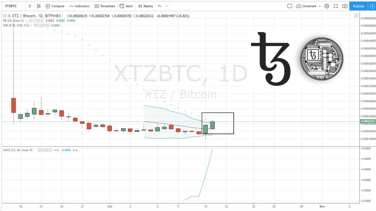 SpaceMCrypto's tweet photo. Another great #opportunity , #XTZ  trying to get the first bottom point on parabolic SAR! 
#cryptocurrency #Signals #TradingStrategy #bitcoin #blockchain https://t.co/2LQwTiB0IQ