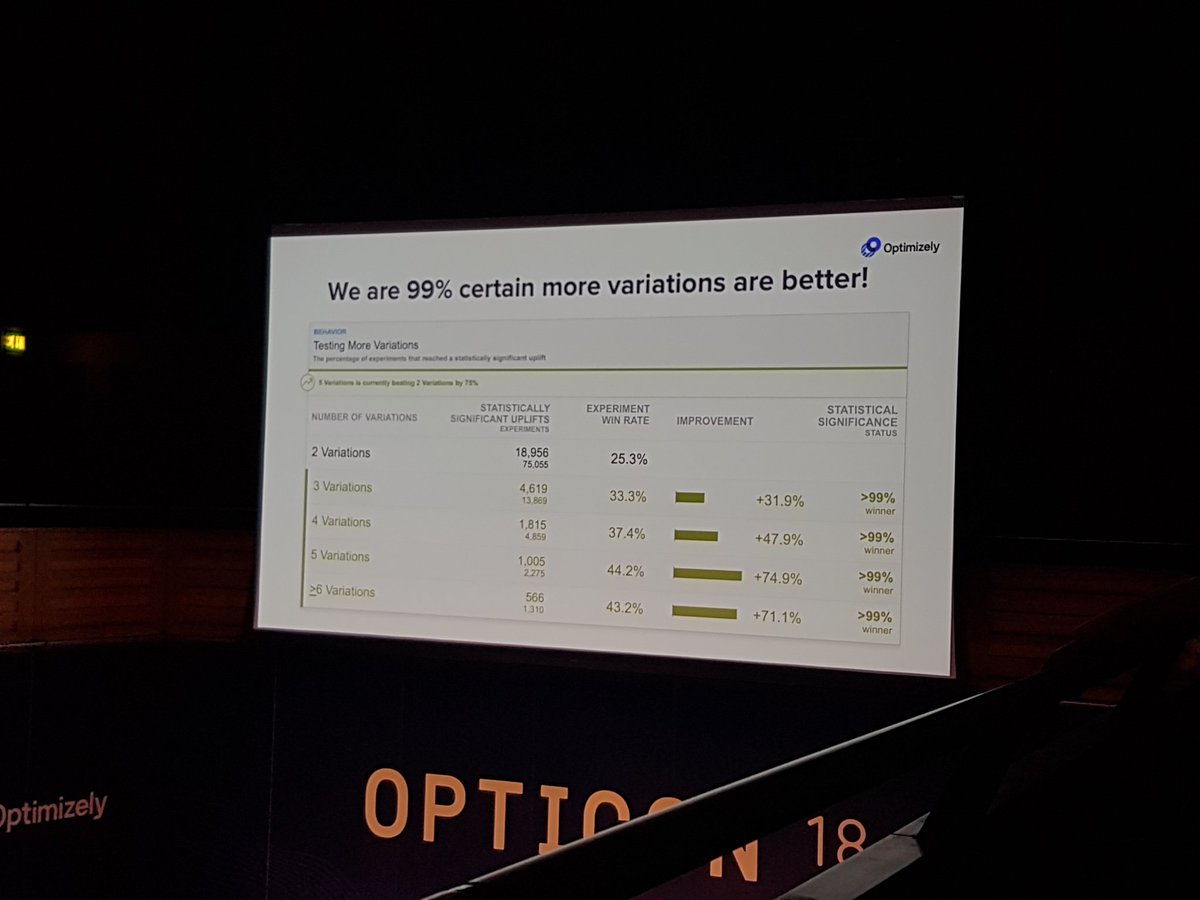 AB testing - If you only test 1 variant you don't know why that failed/succeeded. Testing multiple options gives a clearer picture #OpticonEurope