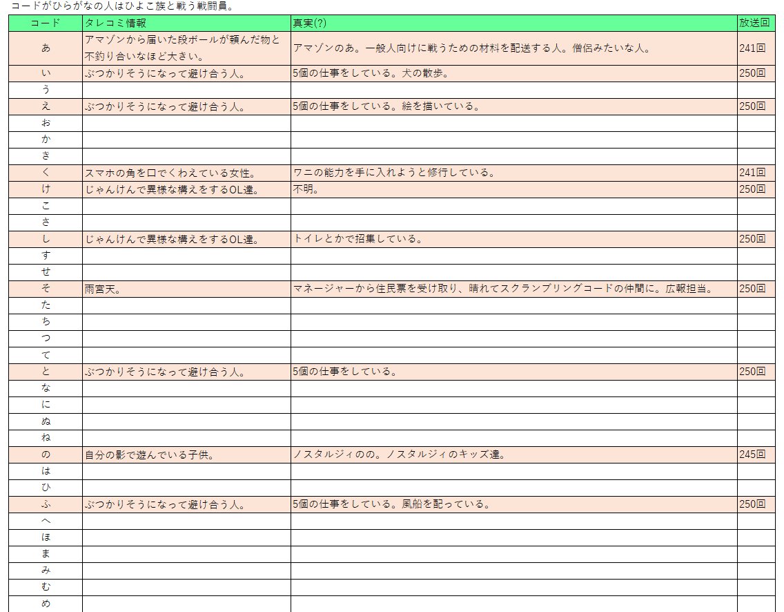 スクランブリングコードｄ