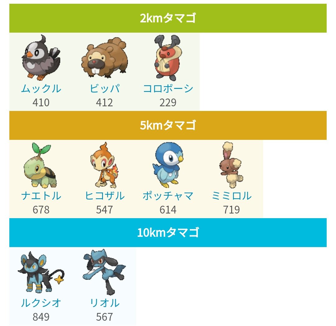 Twitter 上的 ポケモンgo攻略 みんポケ 第4世代のタマゴ孵化距離 現在9種類のポケモンがタマゴから孵化します 10kmタマゴ からは 進化前のコリンクではなくルクシオが孵化しているようです T Co Clwgqrebg6 ポケモンgo T Co Ffe6binpja