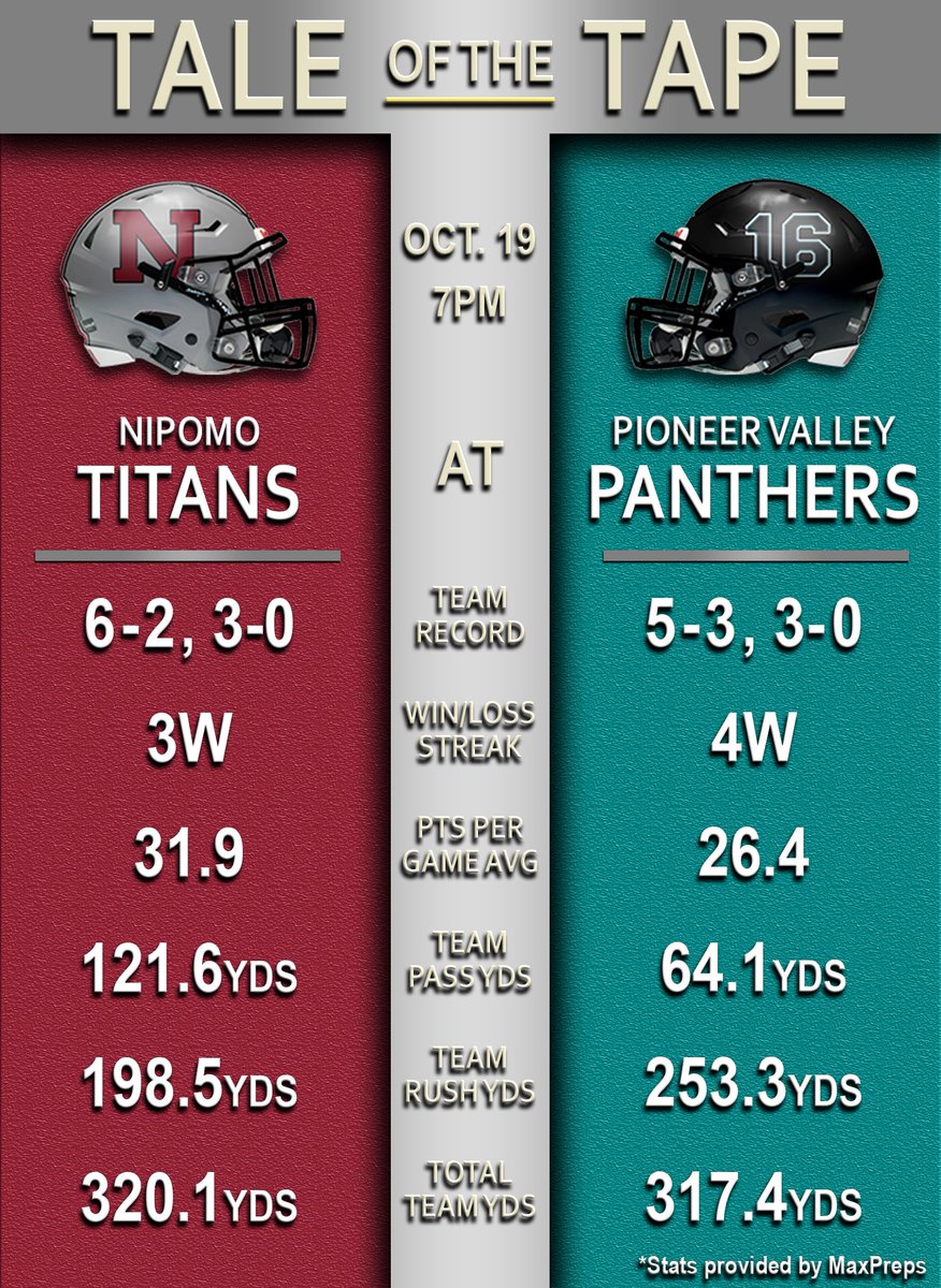 StanleyOnSports's tweet photo. IN THE TITLE HUNT: Big football matchup in the #OceanLeague in Week 9 action between the Nipomo Titans and Pioneer Valley Panthers. Both teams in contention for the league championship, sporting 3-0 league records with 2 games to play. https://t.co/9IpvNhOATq