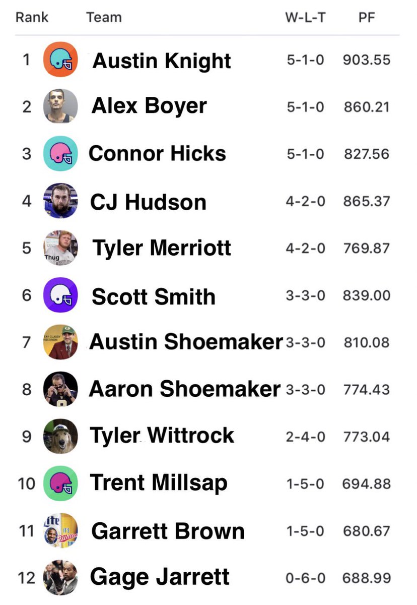 417Fantasy's tweet photo. As we near the halfway point in the regular season, here are the current standings through week 6..... https://t.co/xETGKgcv0G
