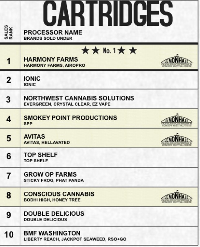 theTalkingHedge's tweet photo. Washington State Top 10 List: Vape Cartridges~ @lemonhazelive
@HarmonyFarmsWA
@IonicSocial
@SmokeyPointProd
@AvitasAg
#Seattle #SuperChronics #Washington #PNW #Hemp #i502 #waweed #seattledabbers #seattlestoners #Marijuana #Cannabis #CBD #THC #seattlesmokers #Indica #Sativa https://t.co/ZdxbIvobHa