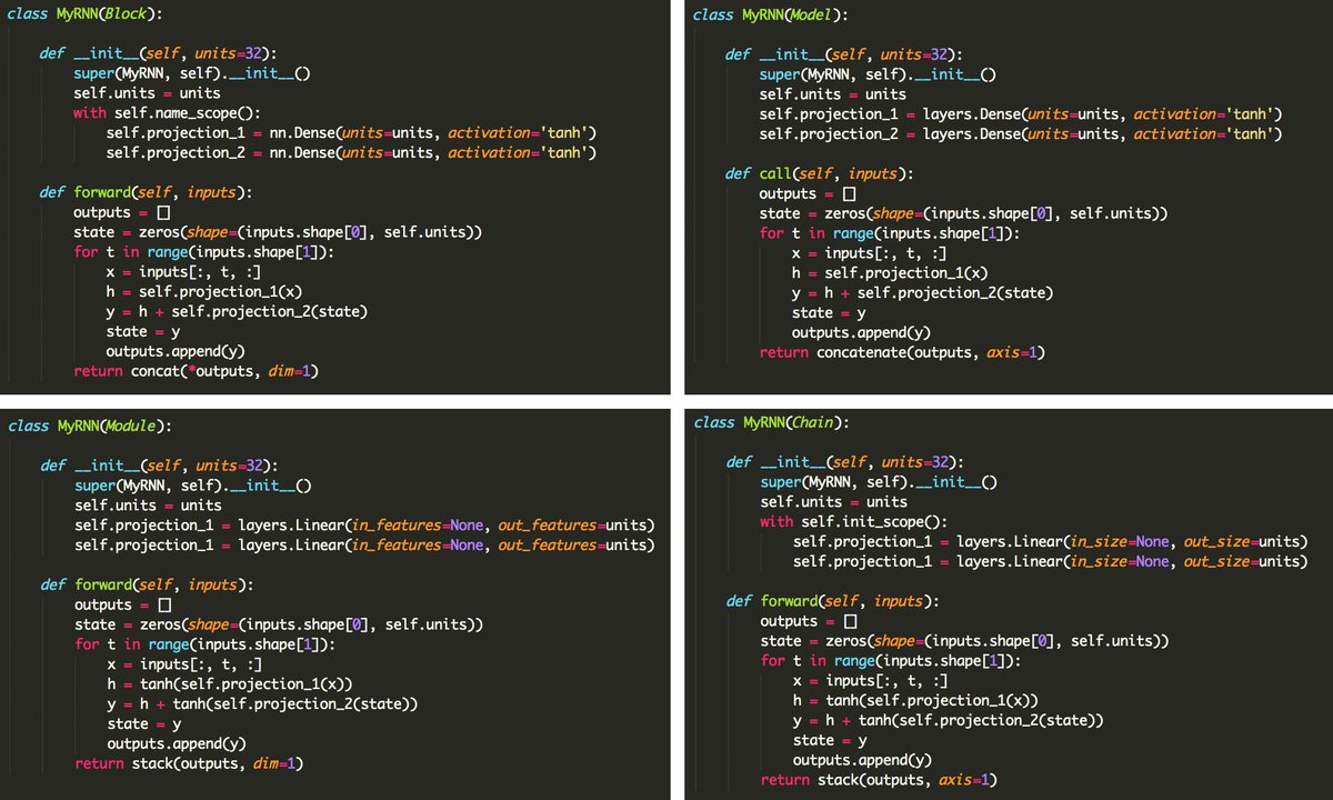 fchollet's tweet image. Here is the same dynamic RNN implemented in 4 different frameworks (TensorFlow/Keras, MXNet/Gluon, Chainer, PyTorch). Can you tell which is which?