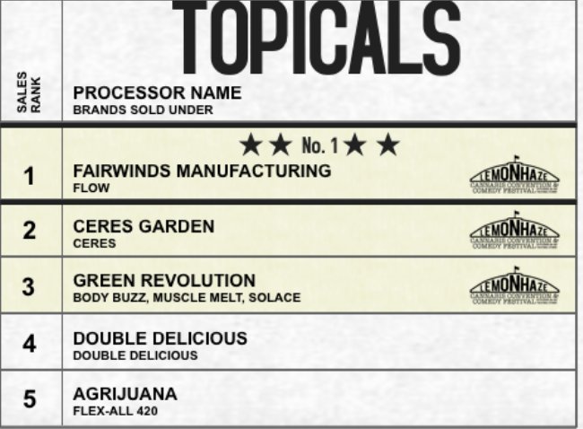 theTalkingHedge's tweet photo. Washington State Top 5 List: Topicals~ @lemonhazelive
@Fairwindscanna
#ceresgarden
@ExpGreenRev
#DoubleDelicious
@Agrijuana
#Seattle #SuperChronics #Washington #PNW #Hemp #i502 #waweed #seattledabbers #seattlestoners #Marijuana #Cannabis #CBD #THC #seattlesmokers #Indica #Sativa https://t.co/ubJiy6umnr