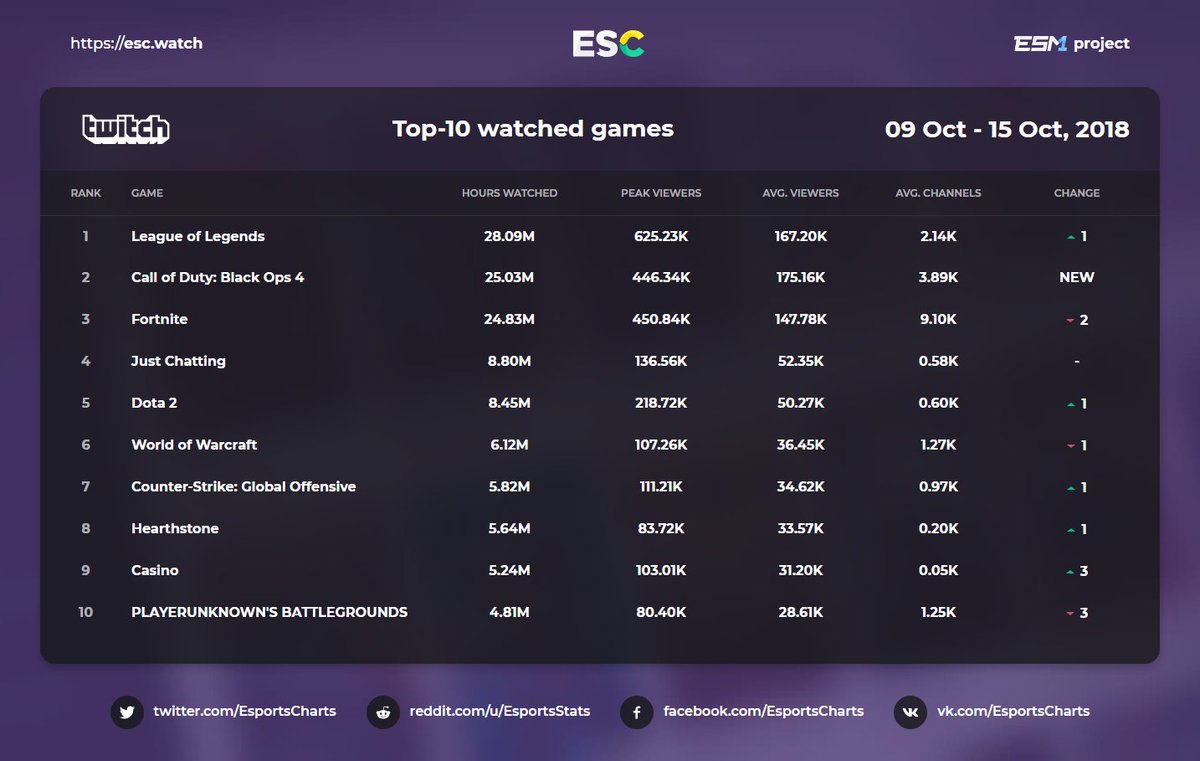 Pubg Charts