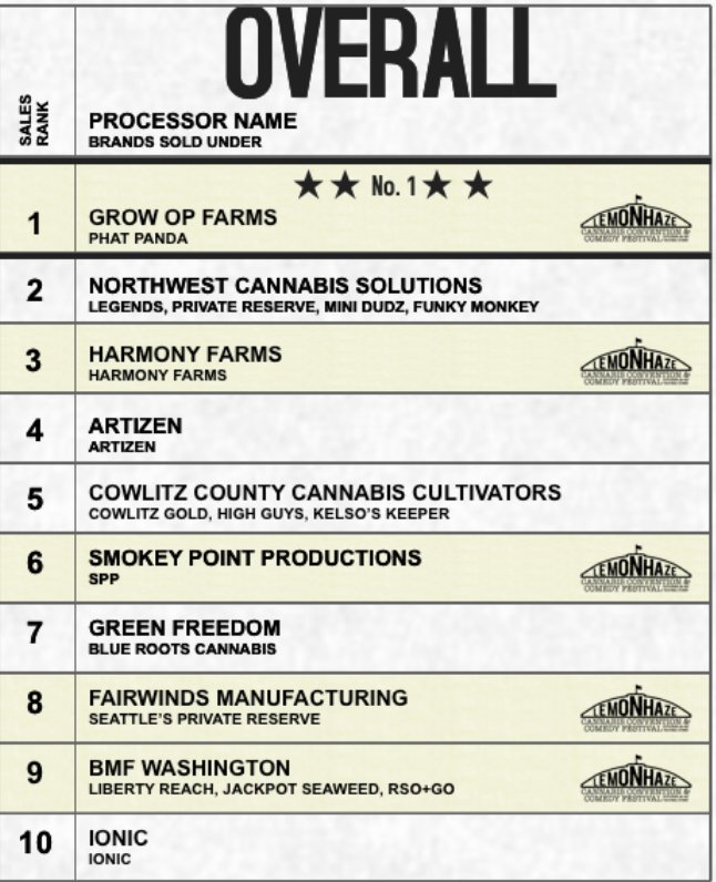theTalkingHedge's tweet photo. Washington State Top 10 List~ @lemonhazelive
@GrowOpFarms
#NWcannabisSolutions
@HarmonyFarmsWA
@artizencannabis
#Cowlitz
@SmokeyPointProd
#GreenFreedom
@Fairwindscanna
@BMFWashington
@IonicSocial
#Seattle #SuperChronics #Washington #i502 #waweed #Marijuana #Cannabis #CBD #THC https://t.co/sSJky9YwUa