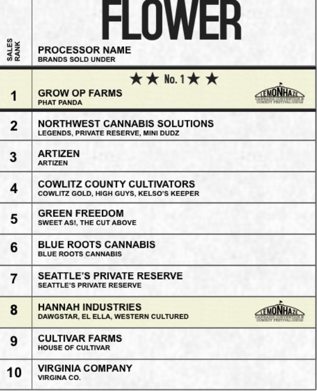 theTalkingHedge's tweet photo. Washington State Top 10 List: Flower~ @lemonhazelive
@GrowOpFarms
#NWcannabisSolutions
@artizencannabis
#CowlitzCountyCultivators
#GreenFreedom
#Seattle #SuperChronics #Washington #i502 #Hemp #waweed #Marijuana #Cannabis #CBD #THC #Indica #Sativa https://t.co/washHJXrak