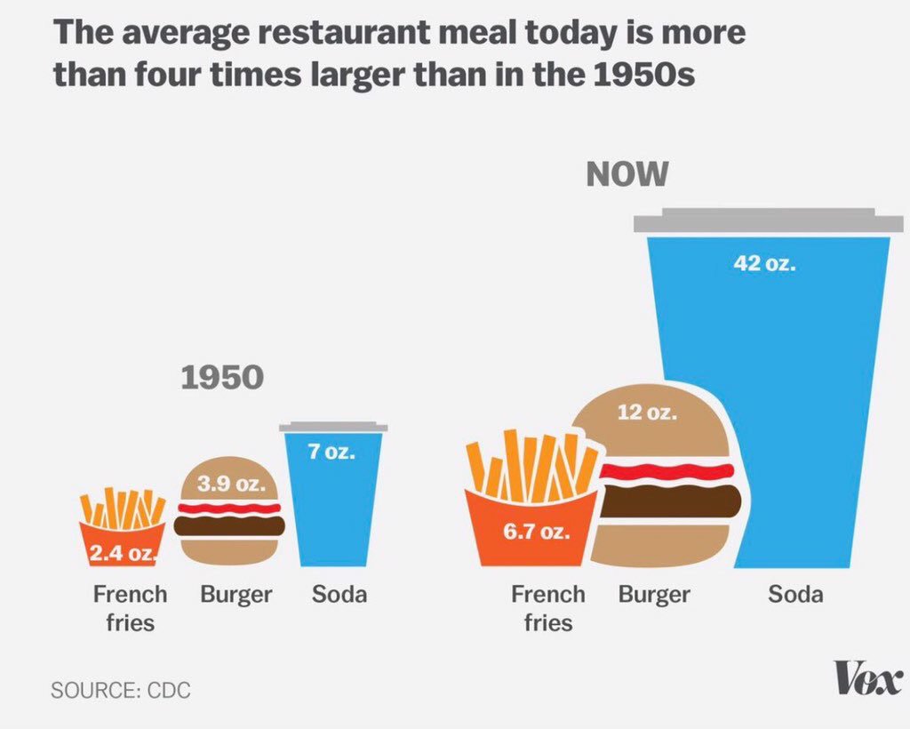 Jeukendrup's tweet photo. Serving size may have something to do with obesity? 
(source CDC) https://t.co/w01m68urjv