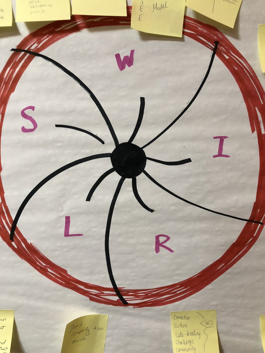 ChelseyDirocco's tweet photo. So many amazing ideas, strategies and practices being shared at the Integrated Language and Content Instruction for *ALL conference!! #imagesarepowerful #collaboration #integrated #multimodalteaching #academiclanguage #SWIRL #simplifytoamplify @AndreaHonigsfel https://t.co/ZvkKT4rOPS