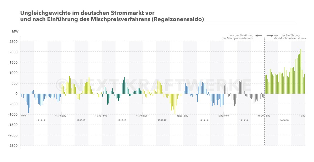Next Kraftwerke (DE) (@next_kraftwerke) on Twitter photo Now live from regelleistung.net: “Regelzone am Limit” mit <a href="/bnetza/">Bundesnetzagentur</a>, @BMWi_Bund und #Mischpreisverfahren. Spoiler Alert - Das Ende des effizienten Intraday-Handels resultiert in enormen Regelzonenungleichgewichten. Hoffentlich ein Einteiler ohne Fortsetzung. Now live from regelleistung.net: “Regelzone am Limit” mit <a href="/bnetza/">Bundesnetzagentur</a>, @BMWi_Bund und #Mischpreisverfahren. Spoiler Alert - Das Ende des effizienten Intraday-Handels resultiert in enormen Regelzonenungleichgewichten. Hoffentlich ein Einteiler ohne Fortsetzung.