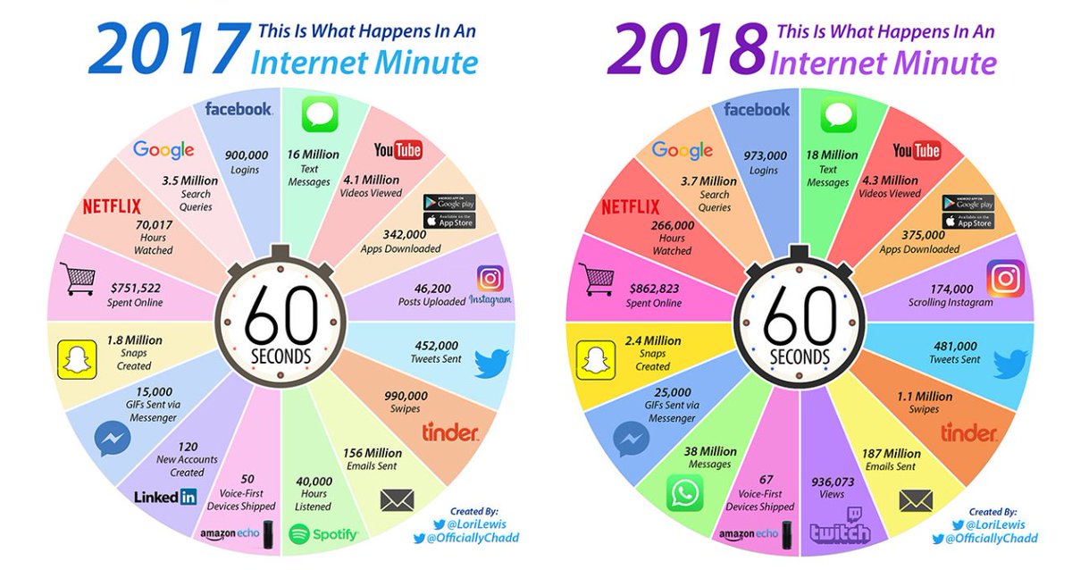 GranicusUK's tweet photo. Interesting comparison. Look which channel is used the most... #EmailMarketing is not dead. 🏆 https://t.co/RBbWIx1g4e