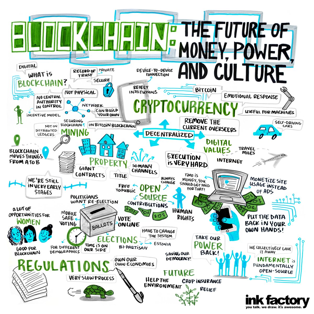 the_ink_factory's tweet photo. Blockchain: The Future of Money, Power and Culture 💸 #VisualNotes created for #ChicagoIdeas. Follow #ChicagoIdeasNotes to see all our visual notes from this week! https://t.co/2xvs4jian6
