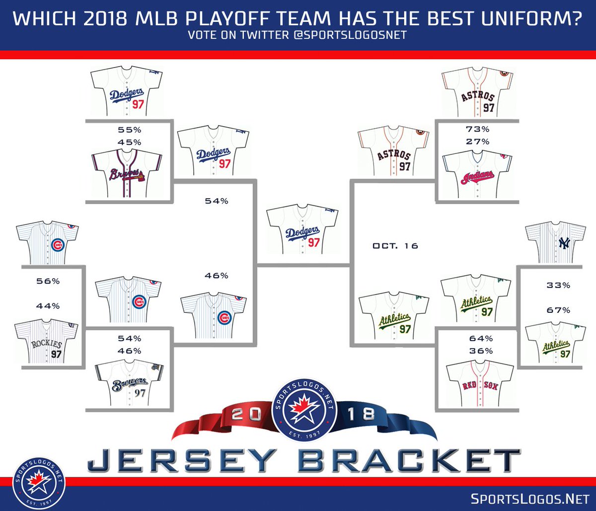 Chris Creamer On Twitter Last Night In Our Mlb Jersey Bracket The Oakland Athletics Surprised The Yankees 67 To 33 And Will Go On To Meet The Red Sox In The Next