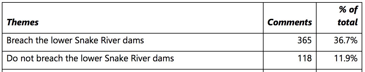 dam_stupid's tweet photo. In the Public Comments draft report, the ONLY section that doesn't receive any annotations on the comments is HYDROPOWER.  Nevertheless, the numbers are clear: MORE THAN 3X as many people SUPPORT BREACHING the dams than those who want to keep 'em. 
https://t.co/JN07S5trWd https://t.co/ERUOI0f6cJ