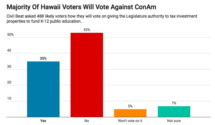 AffordableHI_18's tweet photo. Wonderful news from a new Civil Beat poll!
We're already getting the message across, but we need to keep going until we cross the finish line. https://t.co/gjxD2RSlCU #VoteNoCONAM https://t.co/EDAOt634oa