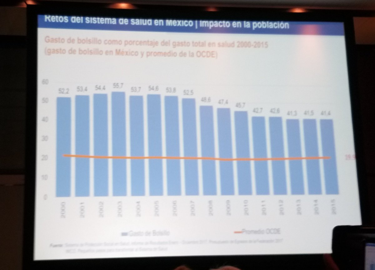 acparatusalud's tweet photo. En el #ForoNacionaleInternacionalPorLaCalidadEnSalud  el mexicano gasta el 41.4% de lo q gana en #Salud cuando en promedio se gasta 19.9% de acuerdo a la OCDE. https://t.co/uA01pZXrbO