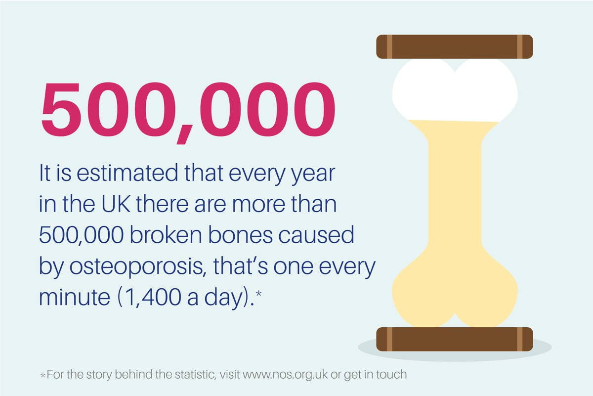 RoyalOsteoSoc's tweet photo. It's #WorldOsteoporosisDay this Saturday 20 October.

#DidYouKnow #osteoporosis causes one broken bone every minute in the UK?

Have you broken a bone recently? Are you over 50? Take our #BoneHealth quiz &amp; find out if you're at risk of osteoporosis >> https://t.co/vXcVmYvWed #WOD https://t.co/t7YCzlIOEf