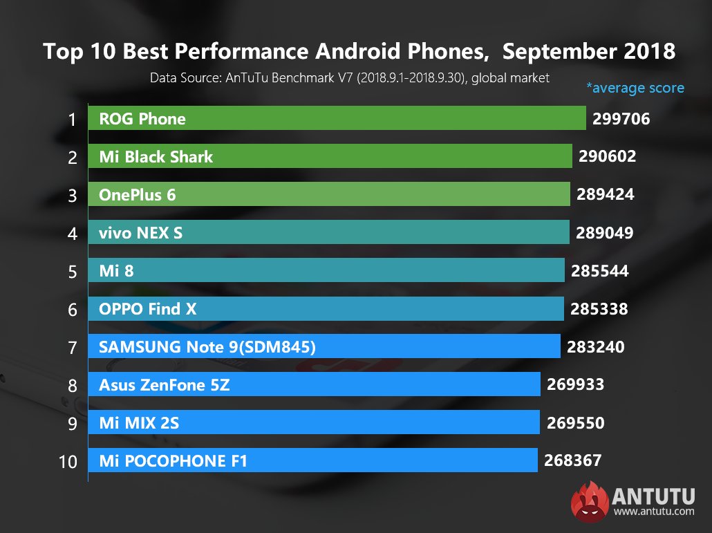 AnTuTuLabs's tweet photo. @AnTuTuLabs Report: Global Top 10 Best Performance Android Phones, September 2018
What are the #bestAndroidphones on the market right now? Check out our most updated Top 10 list as measured by the average Antutu score.
For more information, please visit https://t.co/Rl5147bbLJ https://t.co/WlycC2e2c9