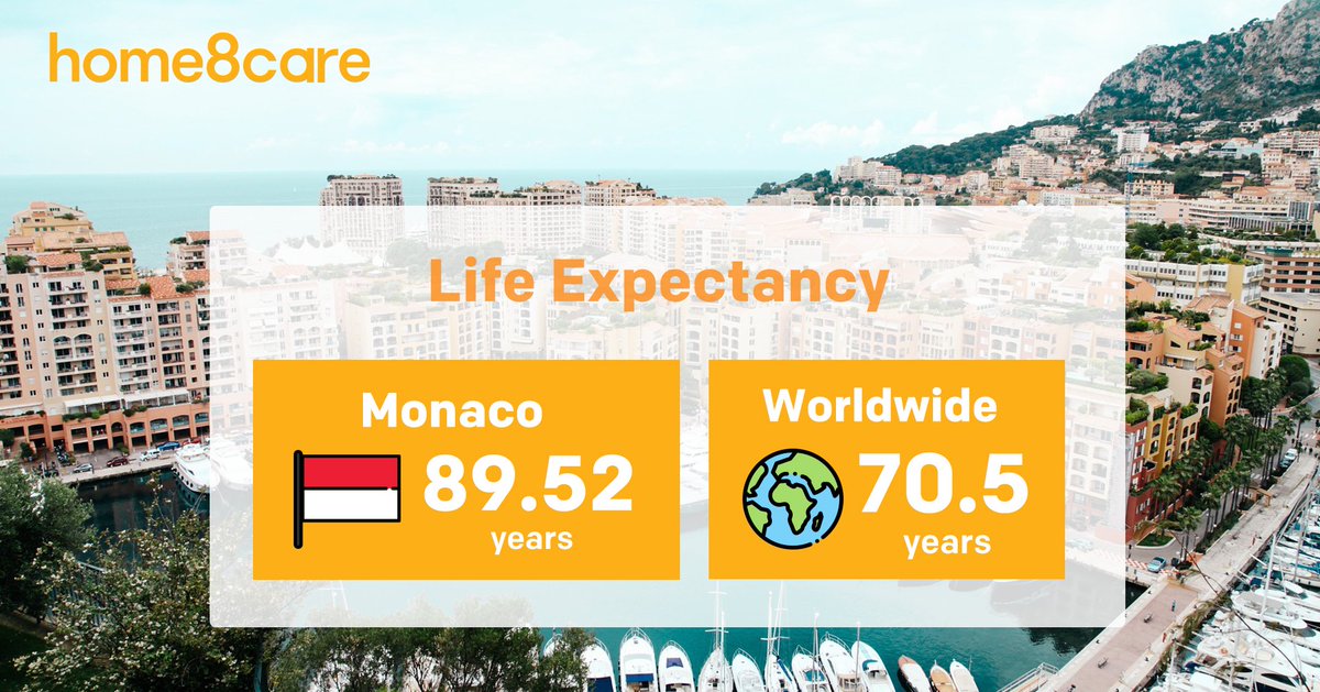Home8care's tweet photo. All this talk of aging in place got us curious as to where in the world people live the longest. That distinction goes to Monaco, where the life expectancy is 89.52 years. That far surpasses the average life expectancy worldwide at 70.5 years. https://t.co/cpBv6uGot7
