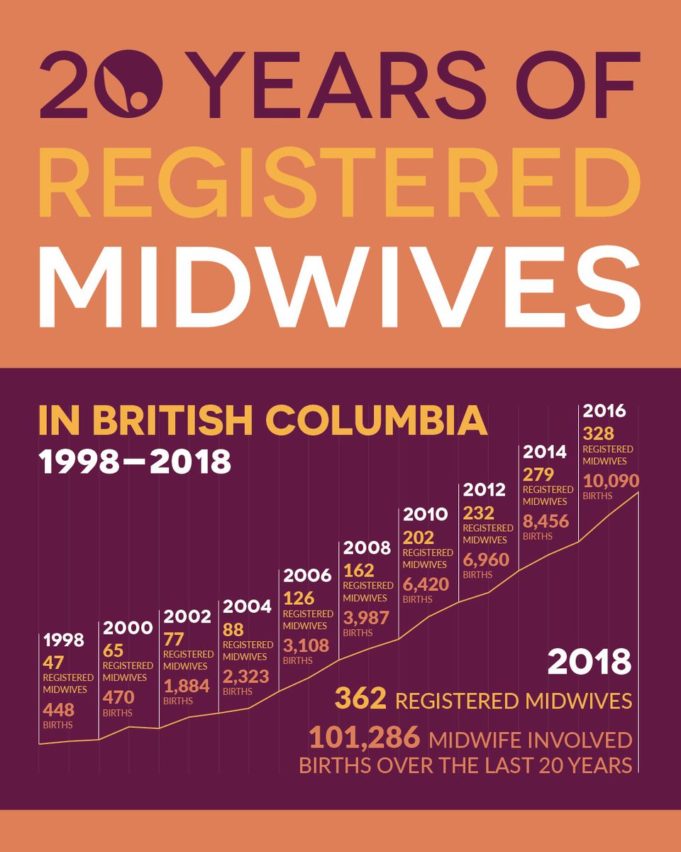bcmidwives's tweet image. Midwifery is growing! #BCMidwives were involved in over 100,000 births in #BC over the last 20 years! For #BCMidwives20YearAnniversary we have looked back at our milestones over the last 20 years and midwives have delivered: bit.ly/2NJXIlq #bcpoli #isupportbcmidwives
