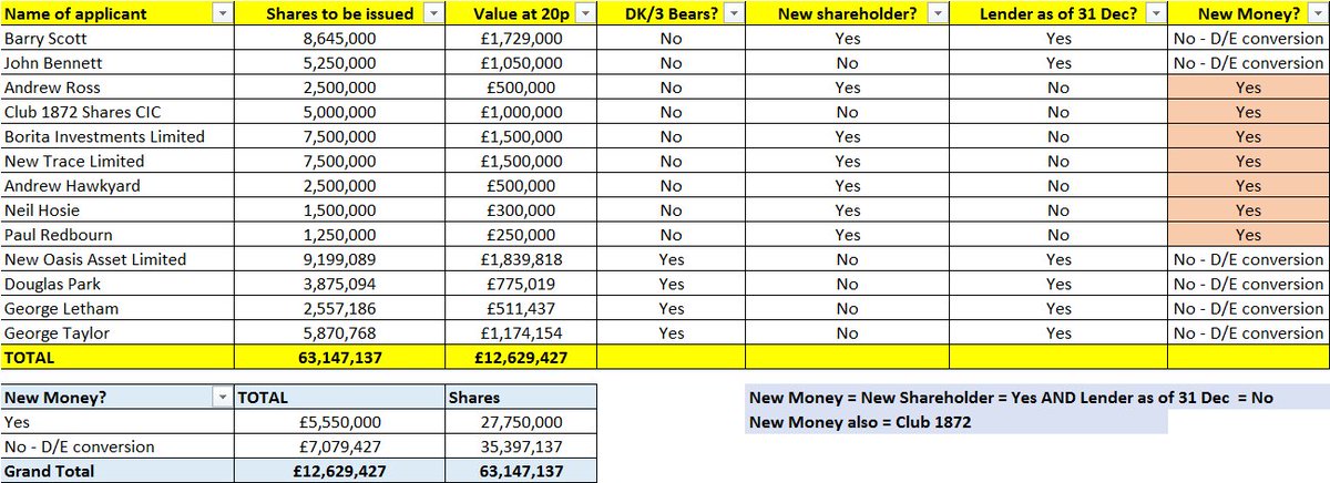 JBNYSports's tweet photo. @Michael_Duignan @Pmacgiollabhain Some of the share issue was new capital; the rest was debt to equity conversion, i.e., giving shares to those who provided loans.

If my numbers are correct, 40% of the loans (as of 31 Dec) were converted to equity. https://t.co/zoIAEumA1M