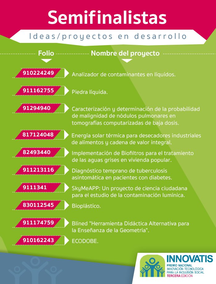 tecnm_fcp's tweet photo. Muchas felicidades a los integrantes de #Ecodobe por ser uno de los 10 finalistas de #Innovatis en la categoría #Ideas. Participarán en la etapa nacional en la Ciudad de México en la búsqueda de obtener unos de los primero lugares.
¡Muchísimo éxito! #CreemosEnTi @EducacionQR https://t.co/Bf7xJU51fL