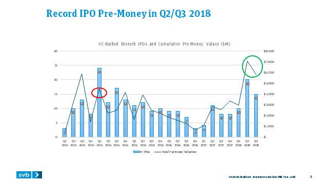 Q2/3 2018 - Best 6-Month VC-backed Biotech IPO Period Ever?
Q2: 20 IPOs, Median Pre$: $340M; 10/20 Pre-Clin or Phase I; Median TTE from Series A: 2.5 years
Q3: 15 IPOs, Median Pre$: $295M; 5/15 Pre-Clin or Phase I; Median TTE from Series A: 3.5 years
Proof will b in performance!